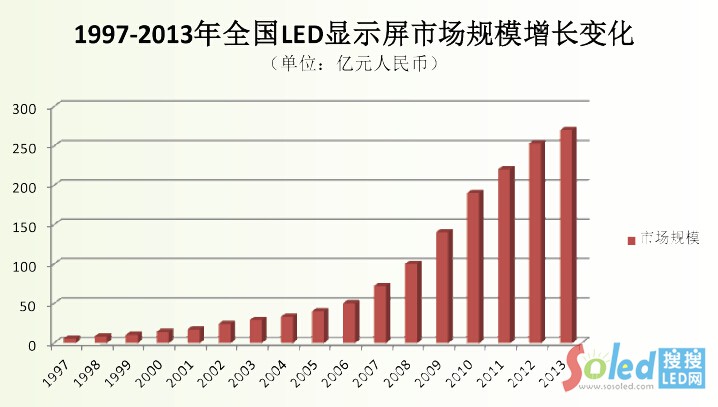 1997-2013ȫ(gu)LED@ʾЈ(chng)Ҏ(gu)ģL(zhng)׃