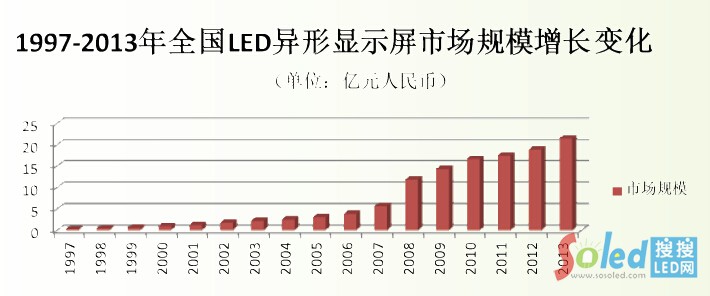 1997-2013ȫ(gu)LEDЈ(chng)Ҏ(gu)ģL(zhng)׃