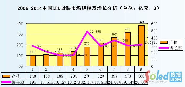 2006-2014Ї(gu)LEDbЈ(chng)Ҏ(gu)ģL(zhng)λ|Ԫ%